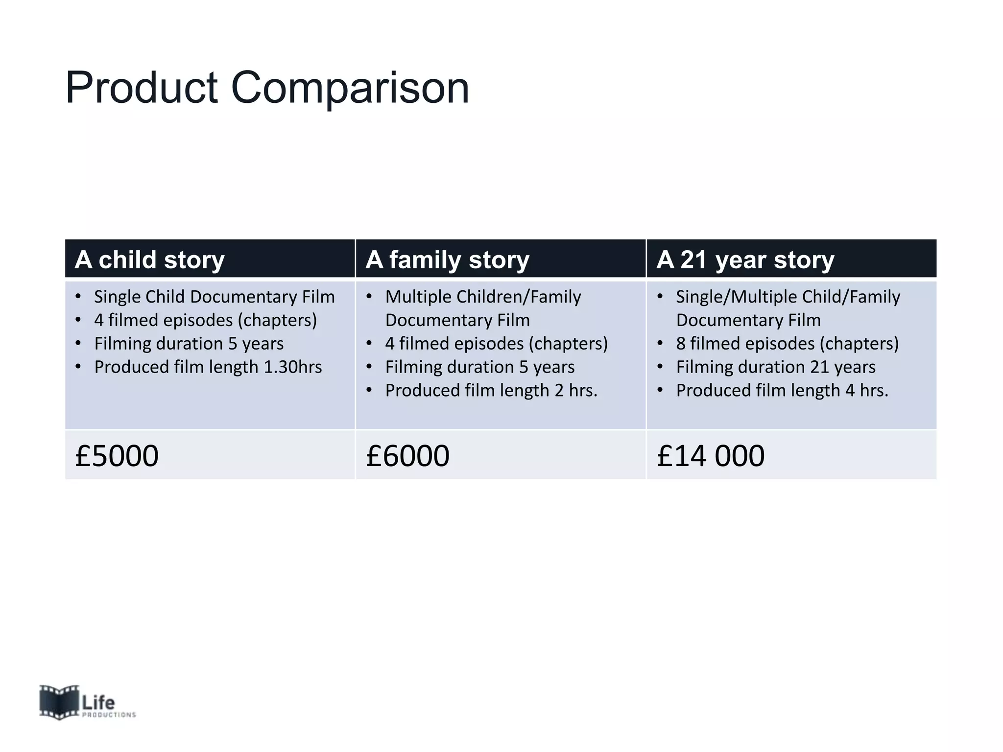 Product Comparison
A child story A family story A 21 year story
• Single Child Documentary Film
• 4 filmed episodes (chapters)
• Filming duration 5 years
• Produced film length 1.30hrs
• Multiple Children/Family
Documentary Film
• 4 filmed episodes (chapters)
• Filming duration 5 years
• Produced film length 2 hrs.
• Single/Multiple Child/Family
Documentary Film
• 8 filmed episodes (chapters)
• Filming duration 21 years
• Produced film length 4 hrs.
£5000 £6000 £14 000
 