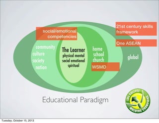 global
community
culture
society
nation
home
school
church
The Learner
physical mental
social emotional
spiritual
Educational Paradigm
21st century skills
framework
WSMD
social/emotional
competencies
One ASEAN
Tuesday, October 15, 2013
 