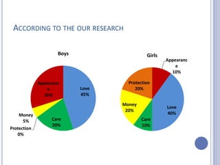 ACCORDING TO THE OUR RESEARCH 
Love 
45% 
Care 
20% 
Money 
5% 
Protection 
0% 
Appearanc 
e 
30% 
Boys 
Appearanc 
e 
10% 
Love 
40% 
Protection 
20% 
Care 
10% 
Money 
20% 
Girls 
 