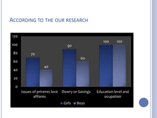 ACCORDING TO THE OUR RESEARCH 
70 
90 
100 
40 
60 
100 
120 
100 
80 
60 
40 
20 
0 
Issues of priveres love 
affiares 
Dowry or Savings Education level and 
ocupation 
Girls Boys 
 