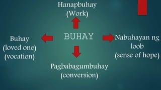 BUHAY
Hanapbuhay
(Work)
Nabuhayan ng
loob
(sense of hope)
Pagbabagumbuhay
(conversion)
Buhay
(loved one)
(vocation)
 