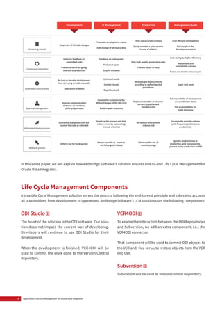 4 Application Lifecycle Management for Oracle Data Integrator
In this white paper, we will explain how RedBridge Software’s solution ensures end-to-end Life Cycle Management for
Oracle Data Integrator.
Life Cycle Management Components
A true Life Cycle Management solution serves the process following the end-to-end principle and takes into account
all stakeholders, from development to operations. RedBridge Software’s LCM solution uses the following components:
ODI Studio
The heart of the solution is the ODI software. Our solu-
tion does not impact the current way of developing.
Developers will continue to use ODI Studio for their
development.
When the development is finished, VCR4ODI will be
used to commit the work done to the Version Control
Repository.
VCR4ODI
To enable the interaction between the ODI Repositories
and Subversion, we add an extra component, i.e., the
VCR4ODI connector.
That component will be used to commit ODI objects to
the VCR and, vice versa, to restore objects from the VCR
into ODI.
Subversion
Subversion will be used as Version Control Repository.
Cost saving by higher eﬀiciency
Repeatable and
controllable process
Faster and shorter release cycle
Only high-quality production code.
Prevent costly re-runs.
Feedback on code quality
Find weak spots
Easy fix mistakes
Get early feedback on
committed code
Prevent errors from going
into test or production
Continuous integration
Keep track of all code changes
Traceable development status
Safe storage of all legacy data
Only use accurate versions
Easily revert to a prior version
in case of a failure
Cost eﬀicient development
Full insight in the
development statusVersioning control
Automated build process
No loss of valuable development
time by trying to build manually
Separation of duties
Unlimited builds
Quicker results
Rapid feedback
All builds are done correctly
according to upfront agreed
procedures.
Super cost saver
Approval management
Improve communication
between all members
of the project team
Control the evolution in the
diﬀerent stages of the life cycle
Build in audit moments
Deployment to the production
servers by authorized
members only
Full traceability of development
and production status
Full accountability for
made decisions.
Automated deploy process
Guarantee that production will
receive the code as intended
Speed up the process and help
reduce errors by automating
manual activities
No manual intervention
reduces risk
Increase the possible release
cycle frequency and improve
productivity.
Rollback process
Defects can be fixed quicker
Always possible to revert to
the latest good release
Eliminate the risk of
service outrage
Quickly resolve errors in
production, and, consequently,
prevent costly production outfall
Development IT Management Production Management/Audit
 