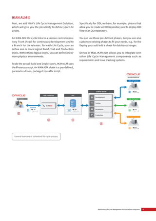 5Application Lifecycle Management for Oracle Data Integrator
IKAN ALM
Next, we add IKAN’s Life Cycle Management Solution,
which will give you the possibility to define your Life
Cycles.
An IKAN ALM life cycle links to a version control repos-
itory Trunk (head) for continuous development and to
a Branch for the releases. For each Life Cycle, you can
define one or more logical Build, Test and Production
levels. Within those logical levels, you can define one or
more physical environments.
To do the actual Build and Deploy work, IKAN ALM uses
the Phases concept. An IKAN ALM phase is a pre-defined,
parameter-driven, packaged reusable script.
Specifically for ODI, we have, for example, phases that
allow you to create an ODI repository and to deploy ODI
files to an ODI repository.
You can use those pre-defined phases, but you can also
customize existing phases to fit your needs, e.g., for the
Deploy you could add a phase for database changes.
On top of that, IKAN ALM allows you to integrate with
other Life Cycle Management components such as
requirements and issue tracking systems.
VCR Connector
LCM for Oracle
VCR4ODI
REL_0.1
Project source
VCR
Development
Testing
Acceptance
Production
D
T
A
P
REL_0.1
Project source
ODI - Studio
REL_0.1
Project build
REL_0.1
Project build
REL_0.1
Project build
ODI - Build Server
ODI - Test Server
ODI - Production Server
Commit
General overview of a standard life cycle process
 