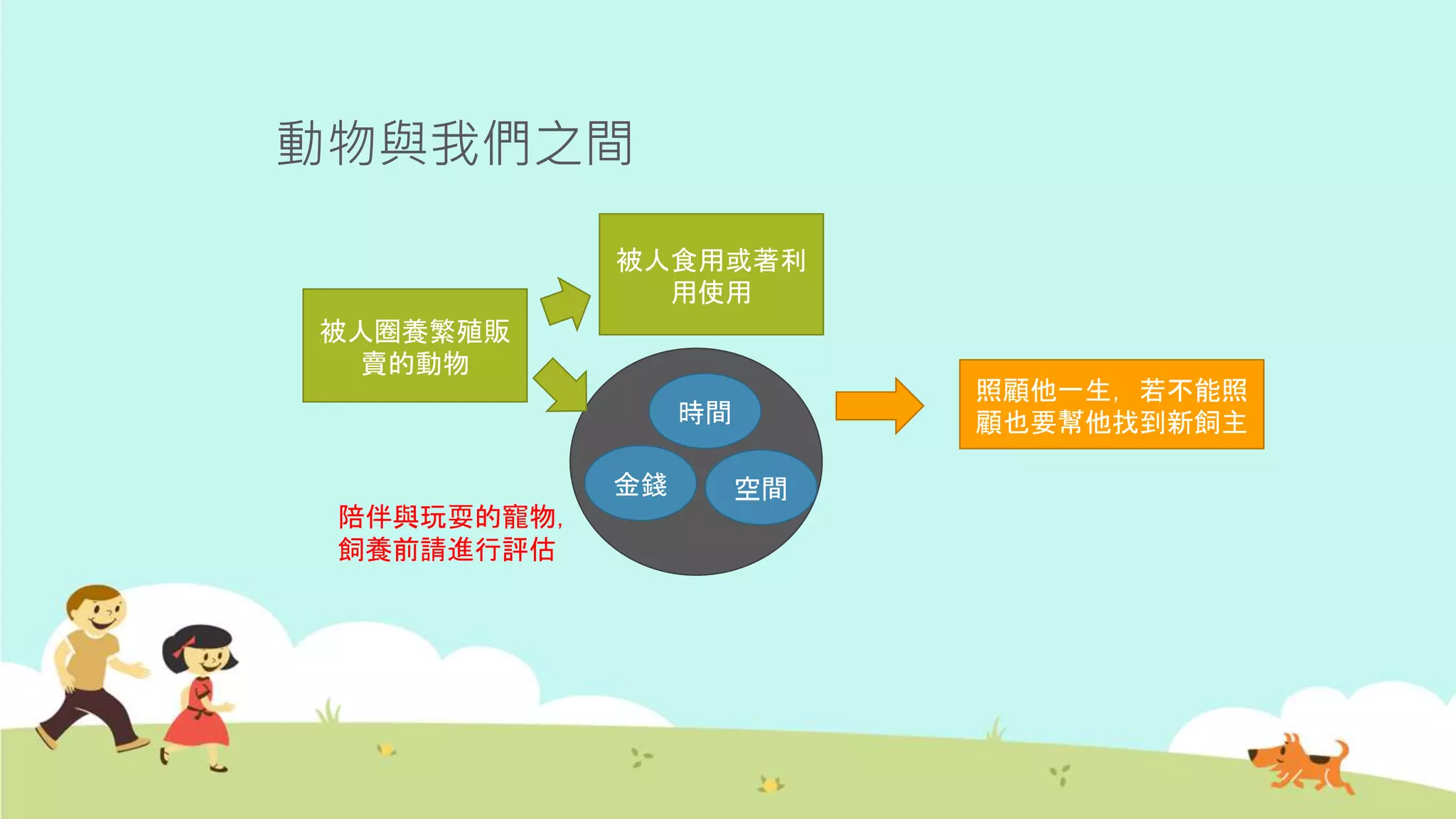 動物與我們之間
被人食用或著利
用使用
被人圈養繁殖販
賣的動物
照顧他一生，若不能照
顧也要幫他找到新飼主時間
空間金錢
陪伴與玩耍的寵物，
飼養前請進行評估
 