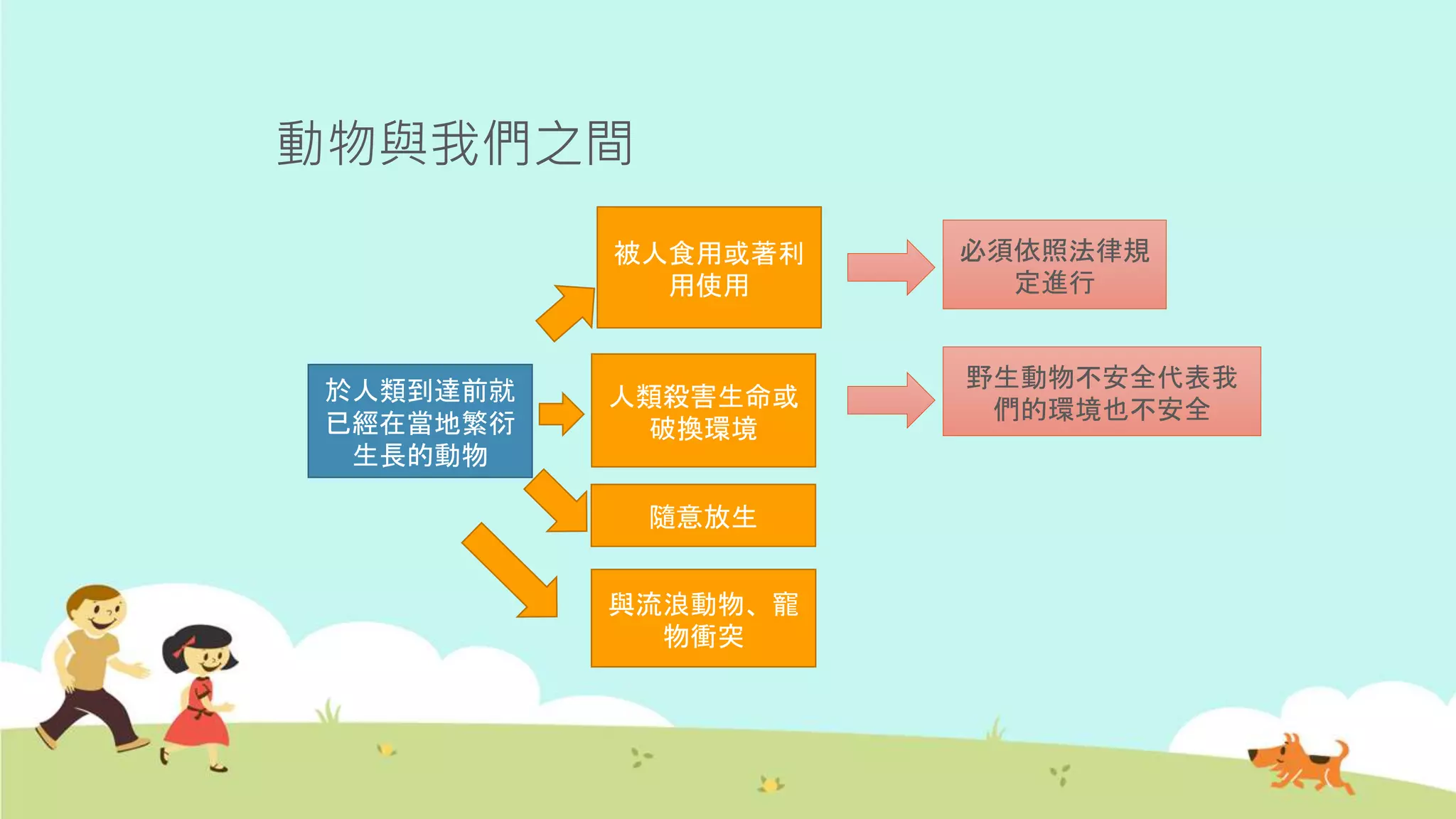 動物與我們之間
被人食用或著利
用使用
人類殺害生命或
破換環境
於人類到達前就
已經在當地繁衍
生長的動物
必須依照法律規
定進行
隨意放生
與流浪動物、寵
物衝突
野生動物不安全代表我
們的環境也不安全
 