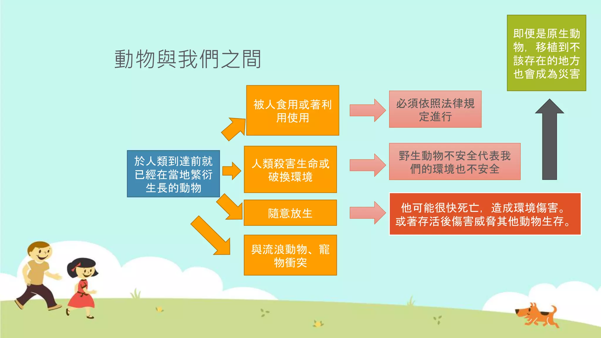 動物與我們之間
被人食用或著利
用使用
人類殺害生命或
破換環境
於人類到達前就
已經在當地繁衍
生長的動物
必須依照法律規
定進行
隨意放生
與流浪動物、寵
物衝突
野生動物不安全代表我
們的環境也不安全
他可能很快死亡，造成環境傷害。
或著存活後傷害威脅其他動物生存。
即便是原生動
物，移植到不
該存在的地方
也會成為災害
 