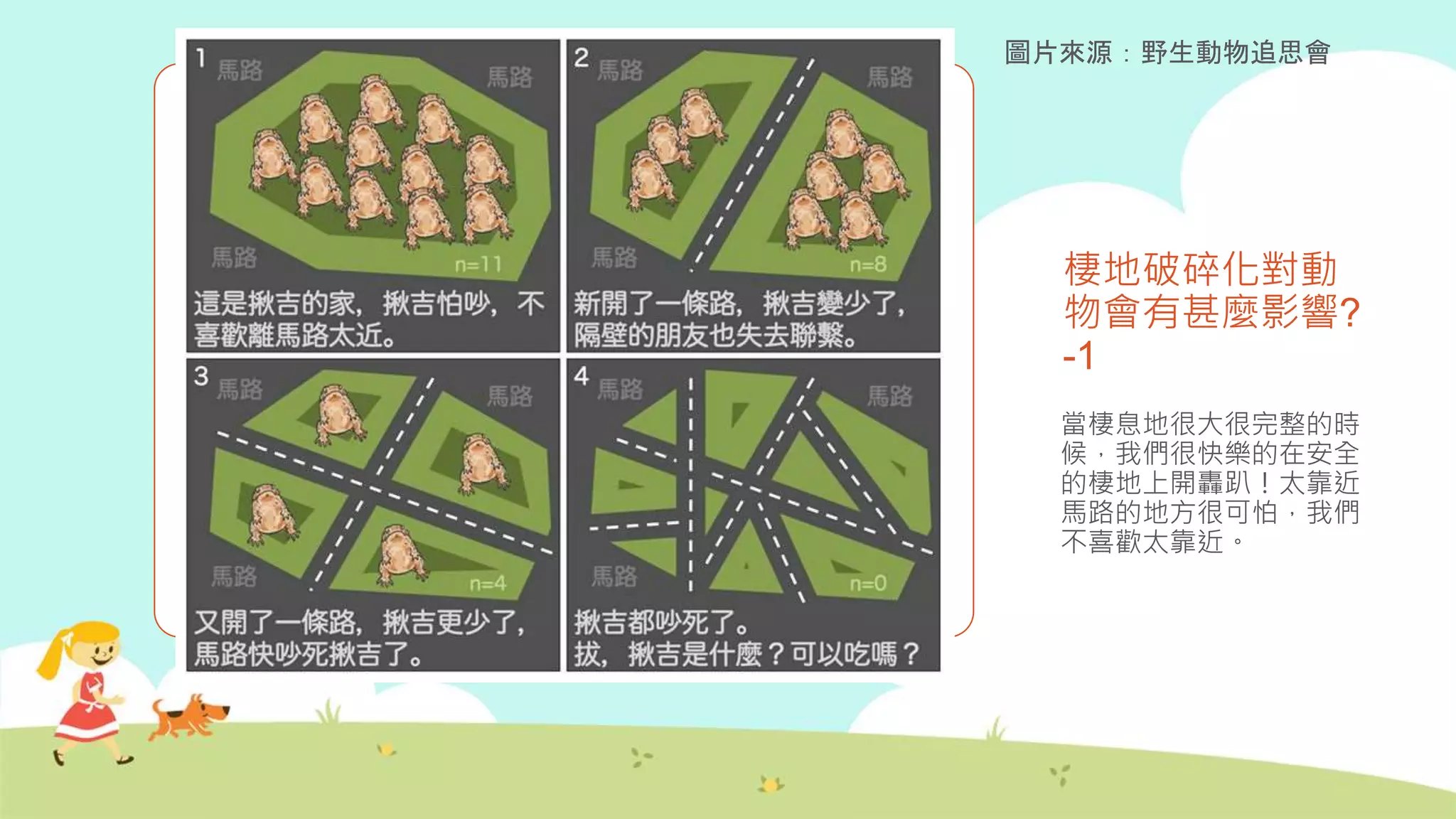 棲地破碎化對動
物會有甚麼影響?
-1
當棲息地很大很完整的時
候，我們很快樂的在安全
的棲地上開轟趴！太靠近
馬路的地方很可怕，我們
不喜歡太靠近。
圖片來源：野生動物追思會
 