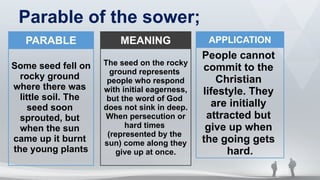 Parable of the sower;
PARABLE
Some seed fell on
rocky ground
where there was
little soil. The
seed soon
sprouted, but
when the sun
came up it burnt
the young plants
MEANING
The seed on the rocky
ground represents
people who respond
with initial eagerness,
but the word of God
does not sink in deep.
When persecution or
hard times
(represented by the
sun) come along they
give up at once.
APPLICATION
People cannot
commit to the
Christian
lifestyle. They
are initially
attracted but
give up when
the going gets
hard.
 