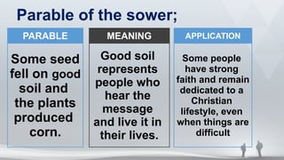 Parable of the sower;
PARABLE
Some seed
fell on good
soil and
the plants
produced
corn.
MEANING
Good soil
represents
people who
hear the
message
and live it in
their lives.
APPLICATION
Some people
have strong
faith and remain
dedicated to a
Christian
lifestyle, even
when things are
difficult
 