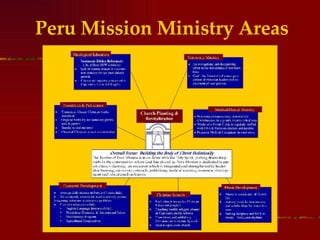 Peru Mission Ministry Areas 