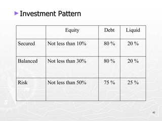 Investment Pattern 25 % 75 % Not less than 50% Risk 20 % 80 % Not less than 30% Balanced 20 % 80 % Not less than 10% Secured Liquid Debt Equity 