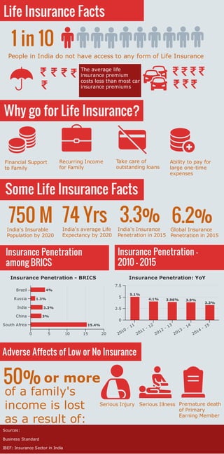Life Insurance Facts
People in India do not have access to any form of Life Insurance
1 in 10
The average life
insurance premium
costs less than most car
insurance premiums
Why go for Life Insurance?
Financial Support
to Family
Recurring Income
for Family
Take care of
outstanding loans
Ability to pay for
large one-time
expenses
Some Life Insurance Facts
750 MIndia's Insurable
Population by 2020
74 YrsIndia's average Life
Expectancy by 2020
3.3% 6.2%India's Insurance
Penetration in 2015
Global Insurance
Penetration in 2015
Insurance Penetration
among BRICS
Insurance Penetration - BRICS
4%
1.3%
3.3%
3%
15.4%
Brazil
Russia
India
China
South Africa
0 5 10 15 20
Insurance Penetration -
2010 - 2015
Insurance Penetration: YoY
5.1%
4.1% 3.96% 3.9%
3.3%
2010 - 11
2011 - 12
2012 - 13
2013 - 14
2014 - 15
0
2.5
5
7.5
Sources:
Business Standard
IBEF: Insurance Sector in India
Adverse Affects of Low or No Insurance
50% or more
of a family's
income is lost
as a result of:
Serious Injury Serious Illness Premature death
of Primary
Earning Member
 