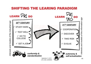 SHIFTING THE LEARING PARADIGM
September 15, 2015
LIFE-LINE LEARNING
ü  STUDY HARD
ü  TEST WELL
ü  GO TO
COLLEGE
ü  GET A JOB
20TH CENTURY
LEARN
interestsandmodelsoftheindustrialage
interestsandmodelsoftheinformationage
21TH CENTURY
ü  COOPERATION
ü  DISCOVER
ü  TAKE RISK
ü  EVOLVE
conformity &
standardization
autonomy &
self-actualization
DO LEARN DO
3
 