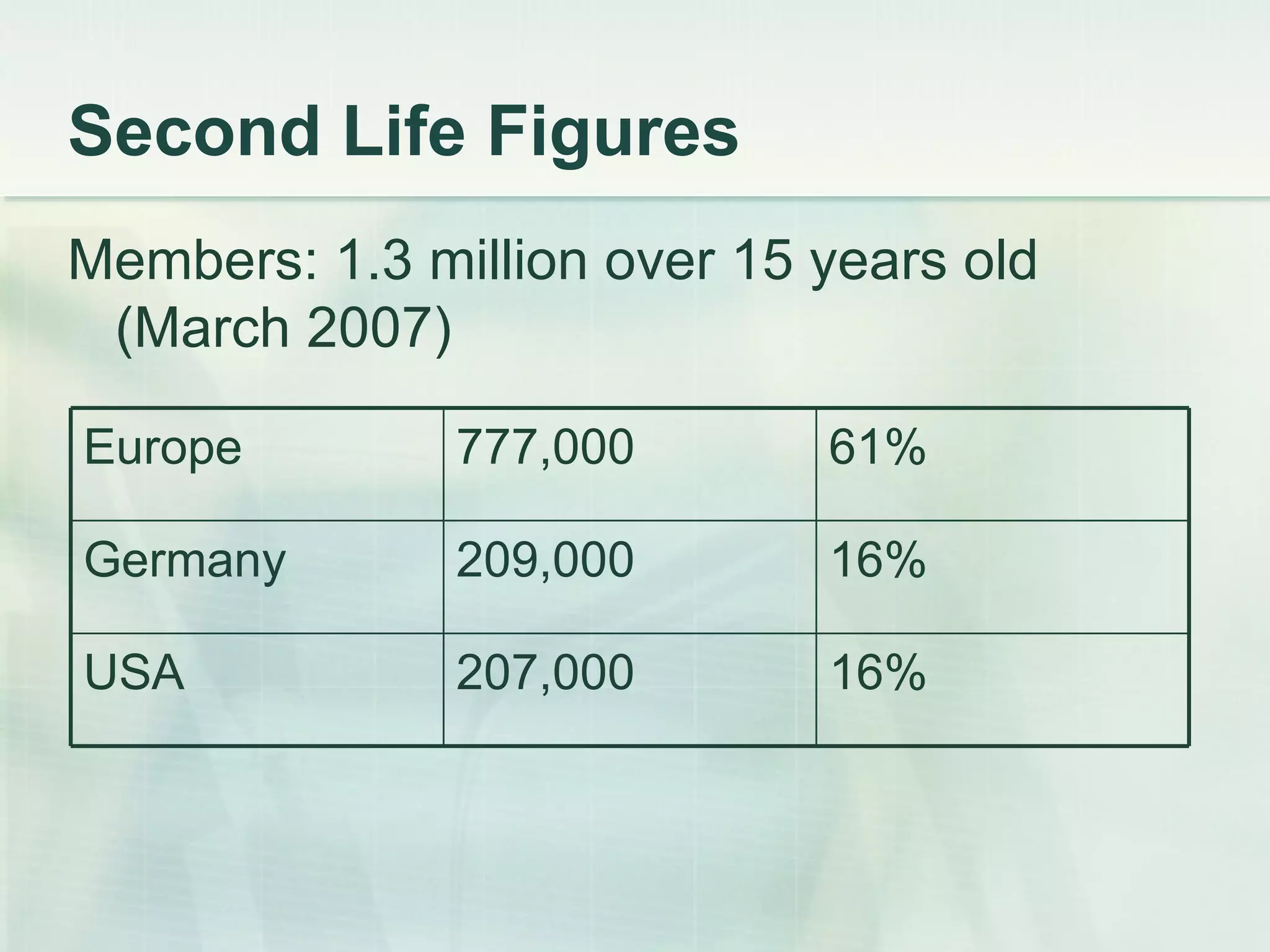 Second Life Figures Members: 1.3 million over 15 years old (March 2007) 16% 207,000 USA 16% 209,000 Germany 61% 777,000 Europe 
