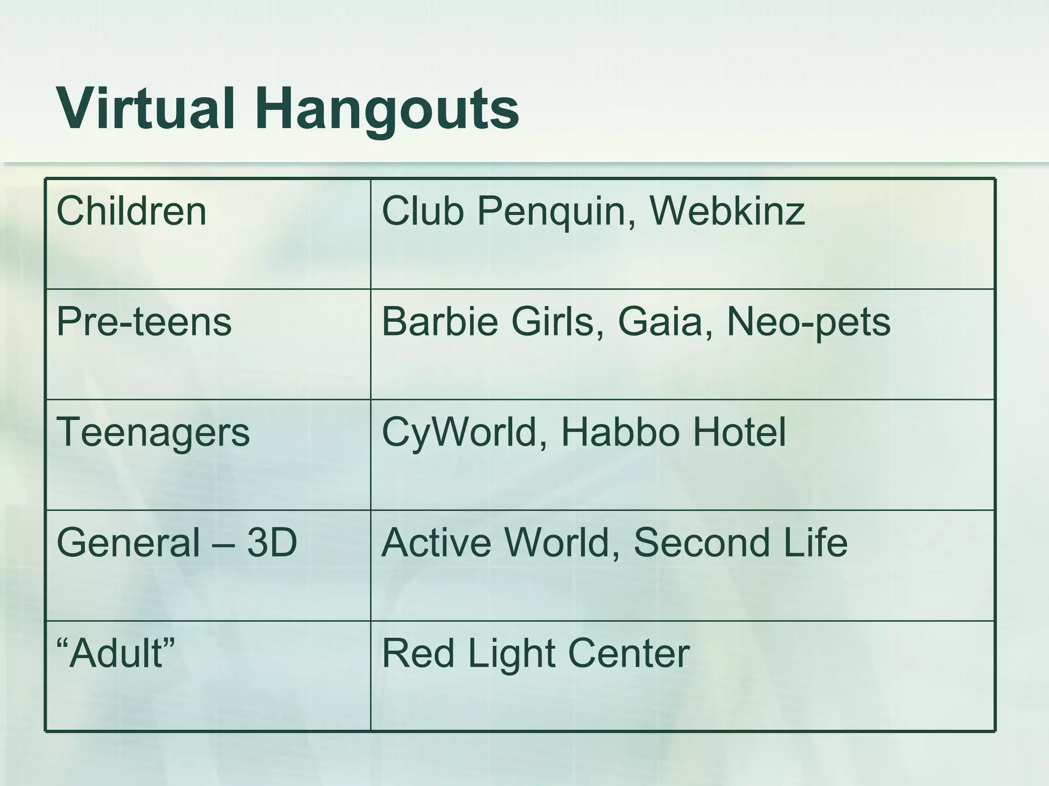 Virtual Hangouts Barbie Girls, Gaia, Neo-pets Pre-teens Red Light Center “ Adult” Active World, Second Life General – 3D CyWorld, Habbo Hotel Teenagers Club Penquin, Webkinz Children 