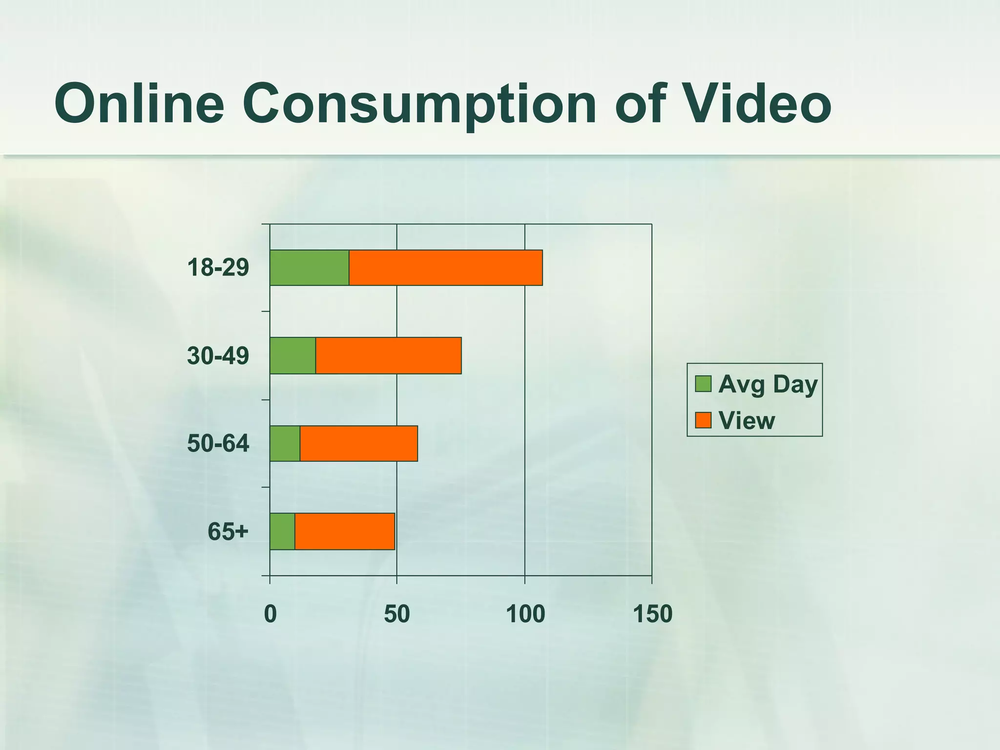 Online Consumption of Video 