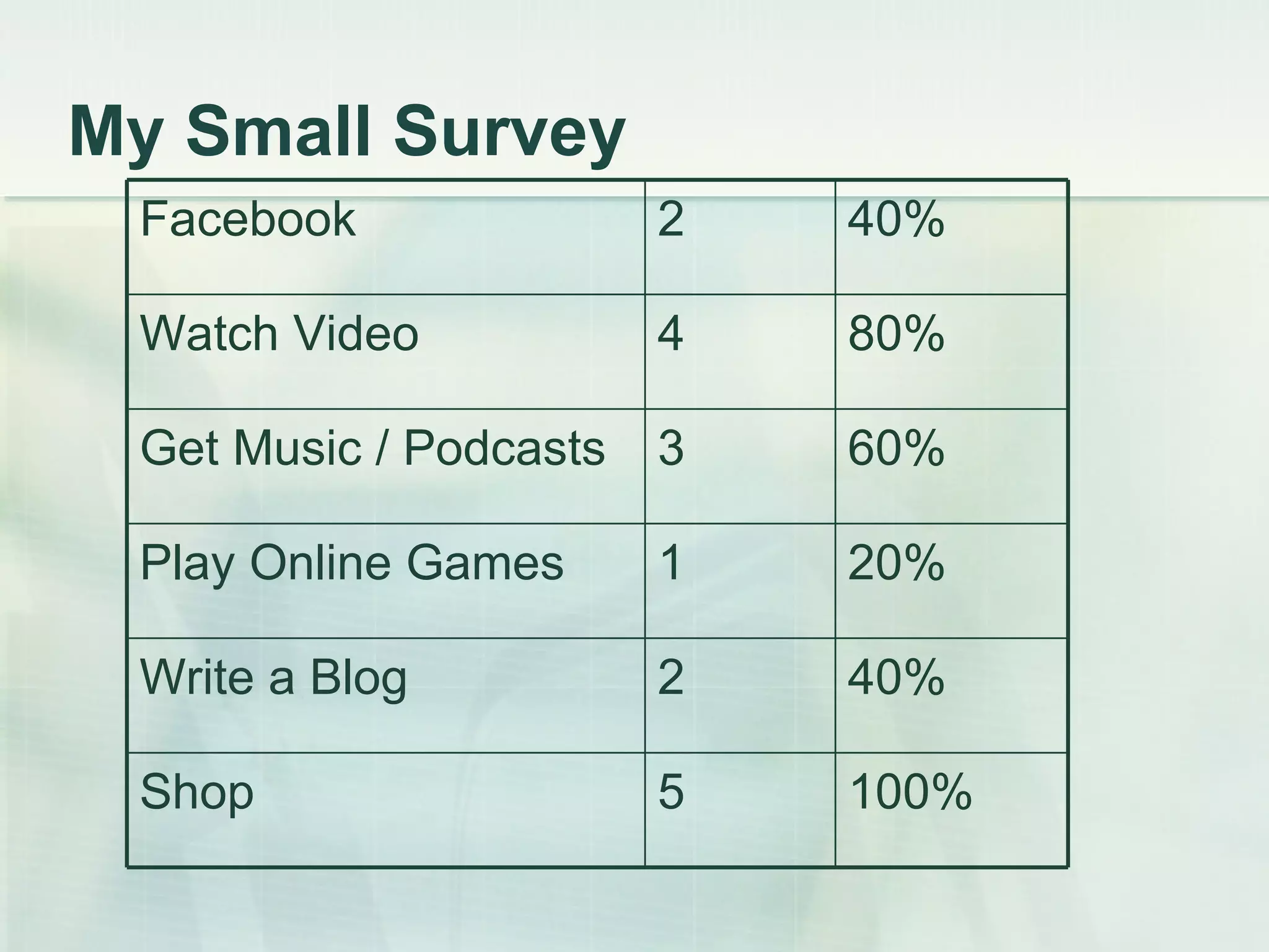 My Small Survey 5 2 1 3 4 2 40% Write a Blog 100% Shop 20% Play Online Games 60% Get Music / Podcasts 80% Watch Video 40% Facebook 
