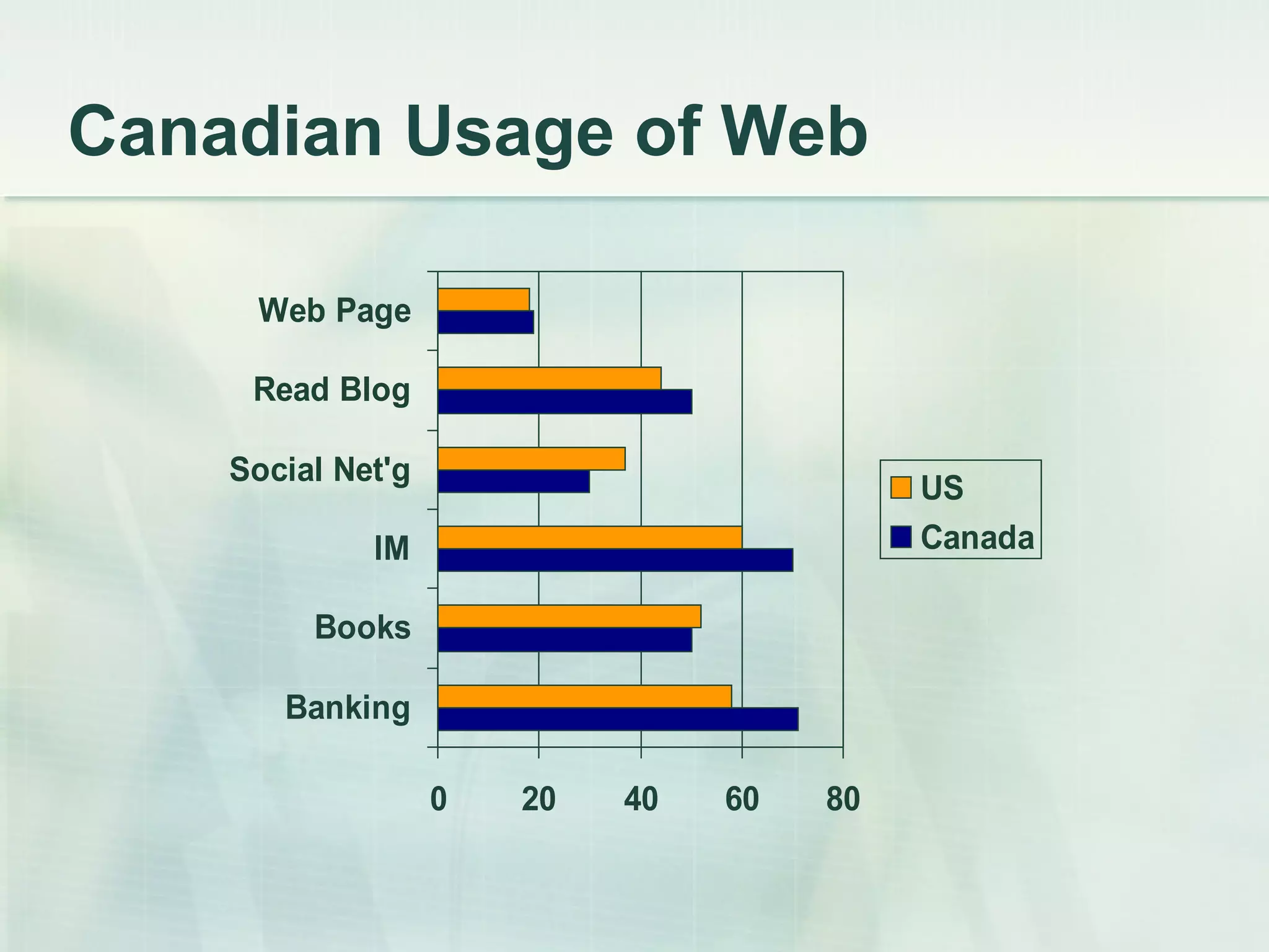 Canadian Usage of Web 