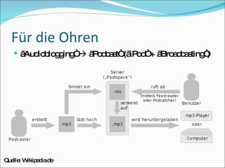 Für die Ohren „ Audioblogging“    „Podcast“ („iPod“ + „Broadcasting“) Quelle: Wikipedia.de 
