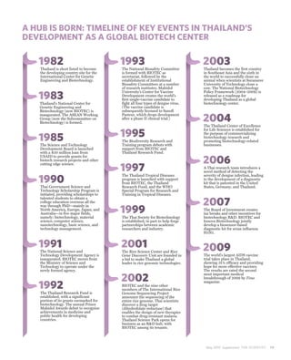 A HUB IS BORN: TIMELINE OF KEY EVENTS IN THAILAND’S
DEVELOPMENT AS A GLOBAL BIOTECH CENTER

   1982
    Thailand is short listed to become
                                           1993
                                           The National Biosafety Committee
                                                                                   2003
                                                                                   Thailand becomes the first country
    the developing country site for the    is formed with BIOTEC as                in Southeast Asia and the sixth in
    International Center for Genetic       secretariat, followed by the            the world to successfully clone an
    Engineering and Biotechnology.         establishment of Institutional          animal when scientists at Suranaree
                                           Biosafety Committees at a number        University of Technology clone a
                                           of research institutes. Mahidol         cow. The National Biotechnology

   1983
                                           University’s Center for Vaccine         Policy Framework (2004–2009) is
                                           Development creates the world’s         released as a roadmap for
                                           first single-vaccine candidate to       developing Thailand as a global
   Thailand’s National Center for          fight all four types of dengue virus.   biotechnology center.
   Genetic Engineering and                 (The vaccine candidate is
   Biotechnology (now BIOTEC) is           subsequently licensed to Sanofi
   inaugurated. The ASEAN Working
   Group (now the Subcommittee on
   Biotechnology) is formed.
                                           Pasteur, which drops development
                                           after a phase II clinical trial.)       2004
                                                                                   The Thailand Center of Excellence

                                           1995
                                                                                   for Life Sciences is established for

   1985
                                                                                   the purpose of commercializing
                                                                                   biotechnology research and
                                           The Biodiversity Research and           promoting biotechnology-related
   The Science and Technology              Training program debuts with            businesses.
   Development Board is launched           support from BIOTEC and
   with a $50 million loan from            Thailand Research Fund.

                                                                                   2006
   USAID to provide grants for
   biotech research projects and other

                                           1997
   cutting edge science.
                                                                                   A Thai research team introduces a
                                                                                   novel method of detecting the

   1990
                                           The Thailand Tropical Diseases          severity of dengue infection, leading
                                           program is launched with support        to the development of a diagnostic
                                           from BIOTEC, the Thailand               kit that is patented in the United
    Thai Government Science and            Research Fund, and the WHO              States, Germany, and Thailand.
    Technology Scholarship Program is      Special Program for Research and
    initiated, providing scholarships to   Training in Tropical Diseases.

                                                                                   2007
    talented students to obtain a
    college education overseas all the

                                           1999
    way through PhD—mainly in
    North America, Europe, Japan, and                                              The Board of Investment creates
    Australia—in five major fields,                                                tax breaks and other incentives for
    namely: biotechnology, material        The Thai Society for Biotechnology      biotechnology R&D. BIOTEC and
    science, computer science,             is established, in part to help forge   Innova Biotechnology jointly
    nanotechnology, basic science, and     partnerships between academic           develop a biosensor-based
    technology management.                 researchers and industry.               diagnostic kit for avian influenza
                                                                                   H5N1.


   1991
   The National Science and
                                           2001
                                           The Rice Science Center and Rice
                                                                                   2009
   Technology Development Agency is        Gene Discovery Unit are founded in      The world’s largest AIDS vaccine
   inaugurated. BIOTEC moves from          a bid to make Thailand a global         trial takes place in Thailand,
   the Ministry of Science and             leader in rice genomic technologies.    showing 31% efficacy and providing
   Technology to operate under the                                                 hope for more effective vaccines.
   newly formed agency.                                                            The results are rated the second

                                           2002
                                                                                   most important medical
                                                                                   breakthrough of 2009 by Time

   1992
    The Thailand Research Fund is
                                           BIOTEC and the nine other
                                           members of The International Rice
                                                                                   magazine.


                                           Genome Sequencing Project
    established, with a significant        announce the sequencing of the
    portion of its grants earmarked for    entire rice genome. Thai scientists
    biotechnology. The annual Prince       discover a drug target
    Mahidol Awards debut to recognize      (dihydrofolate reductase) that
    achievements in medicine and           enables the design of new therapies
    public health for developing           to combat drug-resistant malaria.
    countries.                             Thailand Science Park opens for
                                           business as an R&D hub, with
                                           BIOTEC among its tenants.




                                                                                    May 2010 Supplement THE SCIENTIST      19
 