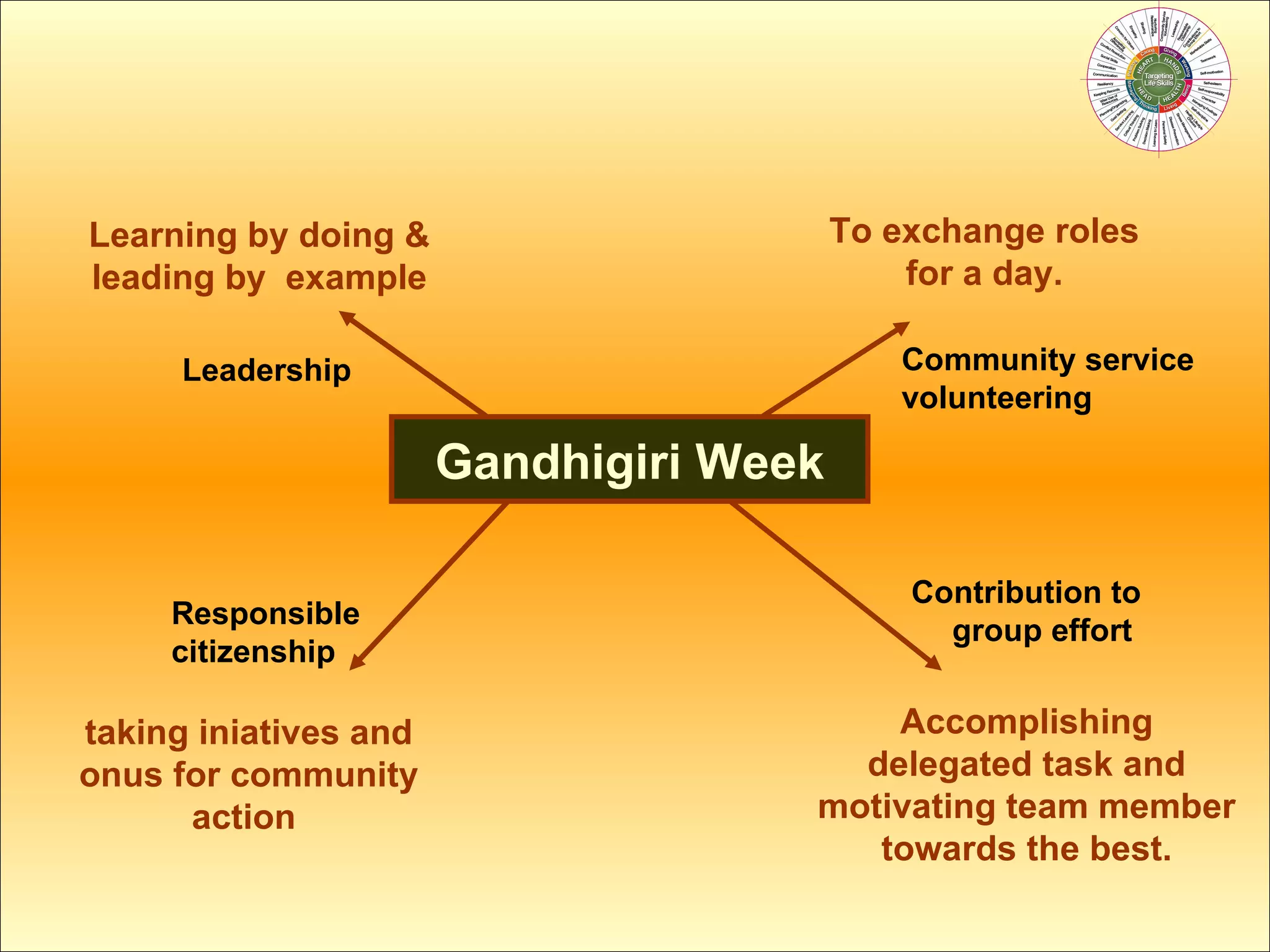 Gandhigiri Week Learning by doing & leading by  example To exchange roles for a day. taking iniatives and onus for community action  Accomplishing delegated task and motivating team member towards the best. Contribution to group effort  Responsible citizenship Leadership Community service volunteering  