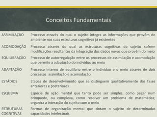 Conceitos Fundamentais
ASSIMILAÇÃO

Processo através do qual o sujeito integra as informações que provêm do
ambiente nas suas estruturas cognitivas já existentes

ACOMODAÇÃO

Processo através do qual as estruturas cognitivas do sujeito sofrem
modificações resultantes da integração dos dados novos que provêm do meio

EQUILIBRAÇÃO

Processo de autorregulação entre os processos de assimilação e acomodação
que permite a adaptação do indivíduo ao meio

ADAPTAÇÃO

Processo interno de equilíbrio entre o indivíduo e o meio através de dois
processos: assimilação e acomodação

ESTÁDIOS

Etapas de desenvolvimento que se distinguem qualitativamente das fases
anteriores e posteriores

ESQUEMA

Espécie de ação mental que tanto pode ser simples, como pegar num
brinquedo, ou complexa, como resolver um problema de matemática;
organiza a interação do sujeito com o meio

ESTRUTURAS
COGNITIVAS

Formas de organização mental que dotam o sujeito de determinadas
capacidades intelectuais

 