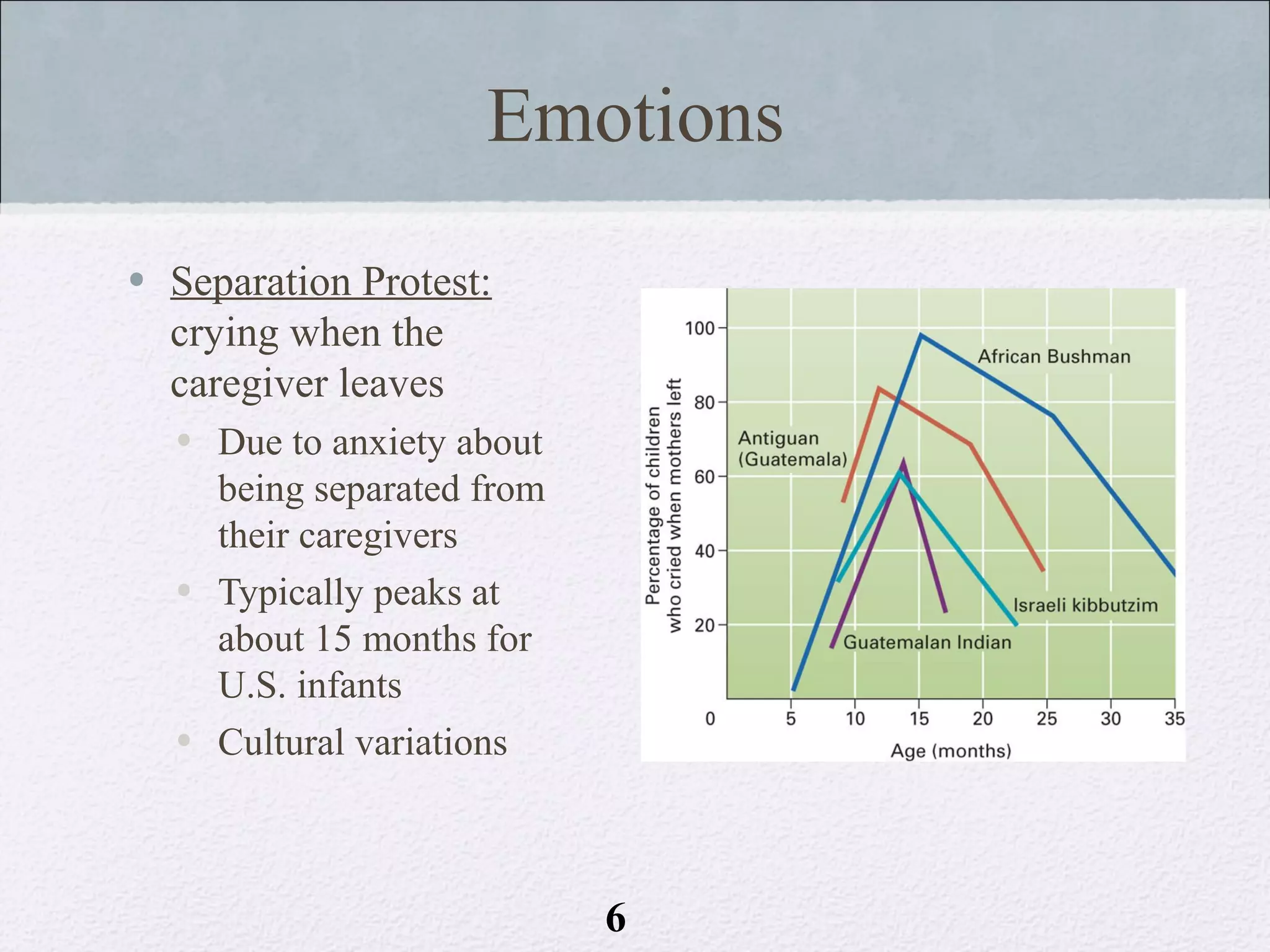Emotions
• Separation Protest:
  crying when the
  caregiver leaves
  • Due to anxiety about
    being separated from
    their caregivers
  • Typically peaks at
    about 15 months for
    U.S. infants
  • Cultural variations



                           6
 