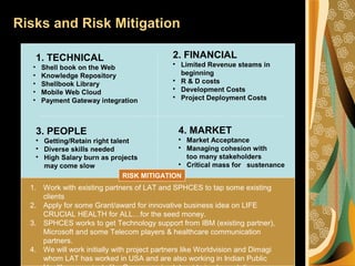 Risks and Risk Mitigation
1. TECHNICAL
• Shell book on the Web
• Knowledge Repository
• Shellbook Library
• Mobile Web Cloud
• Payment Gateway integration
2. FINANCIAL

Limited Revenue steams in
beginning

R & D costs

Development Costs

Project Deployment Costs
3. PEOPLE

Getting/Retain right talent

Diverse skills needed

High Salary burn as projects
may come slow
4. MARKET

Market Acceptance

Managing cohesion with
too many stakeholders

Critical mass for sustenance
RISK MITIGATION
1. Work with existing partners of LAT and SPHCES to tap some existing
clients
2. Apply for some Grant/award for innovative business idea on LIFE
CRUCIAL HEALTH for ALL…for the seed money.
3. SPHCES works to get Technology support from IBM (existing partner),
Microsoft and some Telecom players & healthcare communication
partners.
4. We will work initially with project partners like Worldvision and Dimagi
whom LAT has worked in USA and are also working in Indian Public
 