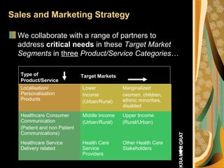 Sales and Marketing Strategy
We collaborate with a range of partners to
address critical needs in these Target Market
Segments in three Product/Service Categories…
Localisation/
Personalisation
Products
Lower
Income
(Urban/Rural)
Marginalized
(women, children,
ethinic minorities,
disabled
Healthcare Consumer
Communication
(Patient and non Patient
Communications)
Middle Income
(Urban/Rural)
Upper Income
(Rural/Urban)
Healthcare Service
Delivery related
Health Care
Service
Providers
Other Health Care
Stakeholders
Target Markets
TARGETMARK
Type of
Product/Service
 
