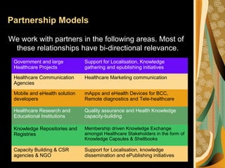 Partnership Models
We work with partners in the following areas. Most of
these relationships have bi-directional relevance.
Government and large
Healthcare Projects
Support for Localisation, Knowledge
gathering and epublishing initiatives
Healthcare Communication
Agencies
Healthcare Marketing communication
Mobile and eHealth solution
developers
mApps and eHealth Devices for BCC,
Remote diagnostics and Tele-healthcare
Healthcare Research and
Educational Institutions
Quality assurance and Health Knowledge
capacity-building
Knowledge Repositories and
Registries
Membership driven Knowledge Exchange
amongst Healthcare Stakeholders in the form of
Knowledge Capsules & Shellbooks
Capacity Building & CSR
agencies & NGO
Support for Localisation, knowledge
dissemination and ePublishing initiatives
 