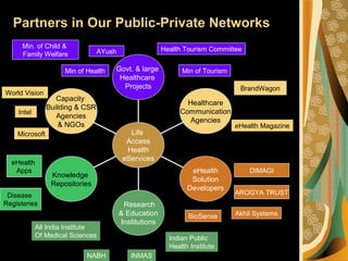 Partners in Our Public-Private Networks
Capacity
Building & CSR
Agencies
& NGOs
Knowledge
Repositories
Research
& Education
Institutions
eHealth
Solution
Developers
Healthcare
Communication
Agencies
Govt. & large
Healthcare
Projects
Life
Access
Health
eServices
Indian Public
Health Institute
All India Institute
Of Medical Sciences
INMAS
DIMAGI
AROGYA TRUST
BioSense Akhil Systems
BrandWagon
World Vision
eHealth Magazine
eHealth
Apps
Disease
Registeries
NABH
Health Tourism Committee
Min of TourismMin of Health
AYush
Intel
Microsoft
Min. of Child &
Family Welfare
 