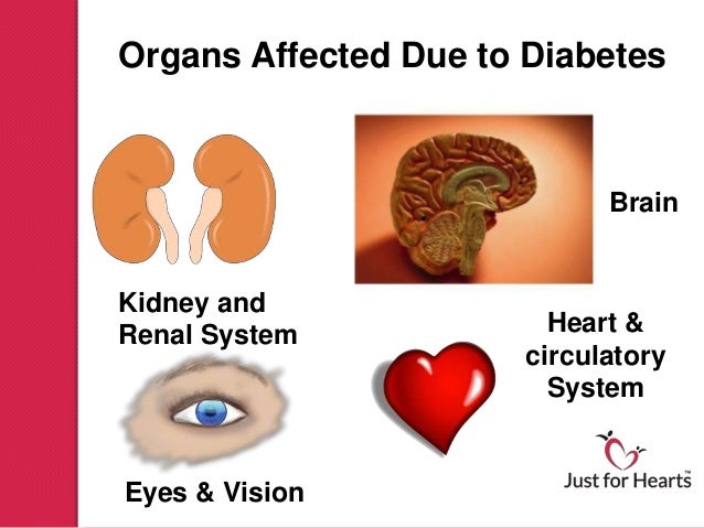 Diabetes Damage Organs