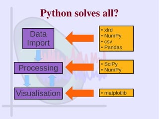 Python solves all?
Data
Import
Processing
Visualisation
● xlrd
● NumPy
● csv
● Pandas
● SciPy
● NumPy
● matplotlib
 