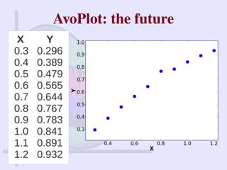 AvoPlot: the future
X Y
0.3 0.296
0.4 0.389
0.5 0.479
0.6 0.565
0.7 0.644
0.8 0.767
0.9 0.783
1.0 0.841
1.1 0.891
1.2 0.932
 