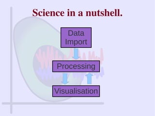 Science in a nutshell.
Data
Import
Processing
Visualisation
 