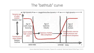 Formal part of
value creation
Solution:
machine
Dynamic part
of value
creation
Solution: man
sluggishness/low dynamic high dynamichigh dynamic
The historical course of market dynamics
and the recent rise of highly dynamic and complex markets
The dominance of high dynamics and complexity is neither good nor bad. It‘s a historical fact.
t1970/80 today
Age of
crafts manu-
facturing
Age of
tayloristic
industry
Age of
global
markets
1850/1900
Spacious markets,
little competition
Local markets,
high customi-
zation
Outperformers exercise
market pressure over
conventional companies
We call the graph shown here the “Taylor Bathtub”.
The “bathtub” curve
Source: BetaCodex Network Associates, “Organize for complexity”, BetaCodex Network White Paper 12 & 13
 