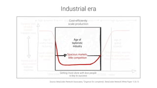 Formal part of
value creation
Solution:
machine
Dynamic part
of value
creation
Solution: man
sluggishness/low dynamic high dynamichigh dynamic
The historical course of market dynamics
and the recent rise of highly dynamic and complex markets
The dominance of high dynamics and complexity is neither good nor bad. It‘s a historical fact.
t1970/80 today
Age of
crafts manu-
facturing
Age of
tayloristic
industry
Age of
global
markets
1850/1900
Spacious markets,
little competition
Local markets,
high customi-
zation
Outperformers exercise
market pressure over
conventional companies
We call the graph shown here the “Taylor Bathtub”.
Industrial era
Source: BetaCodex Network Associates, “Organize for complexity”, BetaCodex Network White Paper 12 & 13
Cost-efficiently
scale production
Getting more done with less people
is key to success
 
