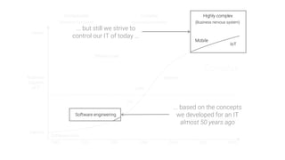 1960
 1970
 1980
 1990
 2000
 2010
 2020
Complicated

(Business functions)
Complex

(Business processes)
Highly complex

(Business nervous system)
Software crisis
PC
LAN
Internet
Business
Support
of IT
Selective
Holistic
Complicated
Complex
“Moore’s law”
Mobile
IoT
Software engineering
... but still we strive to
control our IT of today ...
... based on the concepts
we developed for an IT
almost 50 years ago
 