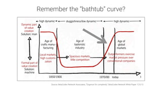 Formal part of
value creation
Solution:
machine
Dynamic part
of value
creation
Solution: man
sluggishness/low dynamic high dynamichigh dynamic
The historical course of market dynamics
and the recent rise of highly dynamic and complex markets
The dominance of high dynamics and complexity is neither good nor bad. It‘s a historical fact.
t1970/80 today
Age of
crafts manu-
facturing
Age of
tayloristic
industry
Age of
global
markets
1850/1900
Spacious markets,
little competition
Local markets,
high customi-
zation
Outperformers exercise
market pressure over
conventional companies
We call the graph shown here the “Taylor Bathtub”.
Remember the “bathtub” curve?
Source: BetaCodex Network Associates, “Organize for complexity”, BetaCodex Network White Paper 12 & 13
 