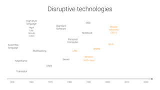 Disruptive technologies
Assembly
language
1950
 1960
 1970
 1980
 1990
 2000
 2010
 2020
Mainframe
Transistor
Multitasking
High-level
language

Algol
Lisp
Simula
Cobol
UNIX
Server
LAN
Personal
Computer
Standard
Software
OSS
WWW
Notebook
Mobile
networks
(3G+)
Wi-Fi
Modem

9600+ Baud
 