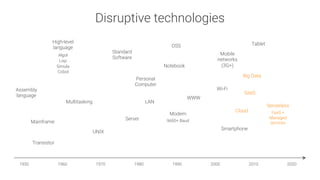 Disruptive technologies
Assembly
language
1950
 1960
 1970
 1980
 1990
 2000
 2010
 2020
Mainframe
Transistor
Multitasking
High-level
language

Algol
Lisp
Simula
Cobol
UNIX
Server
LAN
Personal
Computer
Standard
Software
OSS
WWW
Notebook
Smartphone
Cloud
Mobile
networks
(3G+)
Big Data
Tablet
Wi-Fi
SaaS
Serverless

FaaS +
Managed
services
Modem

9600+ Baud
 