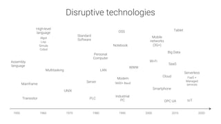 Disruptive technologies
Assembly
language
1950
 1960
 1970
 1980
 1990
 2000
 2010
 2020
Mainframe
Transistor
Multitasking
High-level
language

Algol
Lisp
Simula
Cobol
UNIX
Server
LAN
Personal
Computer
Standard
Software
OSS
WWW
Notebook
Smartphone
Cloud
Mobile
networks
(3G+)
Big Data
Tablet
Wi-Fi
SaaS
Serverless

FaaS +
Managed
services
PLC
Industrial
PC
 OPC UA
 IoT
Modem

9600+ Baud
 