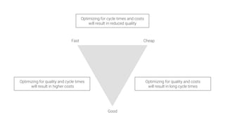 Good
Fast
 Cheap
Optimizing for quality and cycle times
will result in higher costs
Optimizing for quality and costs
will result in long cycle times
Optimizing for cycle times and costs
will result in reduced quality
 