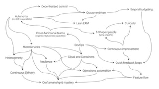 Cross-functional teams
(organized by business capabilities)
Autonomy
(incl. E2E responsibility)
Decentralized control
Microservices
Continuous Delivery
Heterogeneity
 Cloud and Containers
Resilience
Operations automation
Craftsmanship & mastery
Outcome-driven
Beyond budgeting
Feature flow
Lean EAM
Continuous improvement
T-Shaped people
(being empathic)
DevOps
Quick feedback loops
Curiosity
 