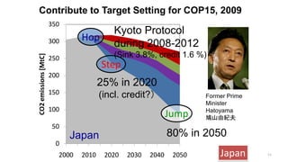 0
50
100
150
200
250
300
350
2000 2010 2020 2030 2040 2050
CO2emissions[MtC]
80% in 2050
Contribute to Target Setting for COP15, 2009
Jump
Step
25% in 2020
(incl. credit?）
Hop
Kyoto Protocol
during 2008-2012
(Sink 3.8%, credit 1.6 %)
Japan
Japan
Former Prime
Minister
Hatoyama
鳩山由紀夫
11
 
