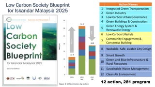 Low Carbon Society Blueprint
for Iskandar Malaysia 2025
Action Names
1 Integrated Green Transportation
2 Green Industry
3 Low Carbon Urban Governance
4 Green Buildings & Construction
5
Green Energy System &
Renewable Energy
6 Low Carbon Lifestyle
7
Community Engagement &
Consensus Building
8 Walkable, Safe, Livable City Design
9 Smart Growth
10
Green and Blue Infrastructure &
Rural Resources
11 Sustainable Waste Management
12 Clean Air Environment
12 action, 281 program17
 