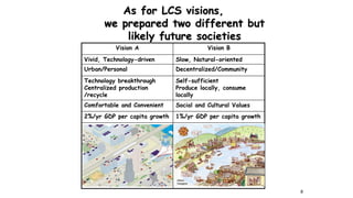8
Vision A Vision B
Vivid, Technology-driven Slow, Natural-oriented
Urban/Personal Decentralized/Community
Technology breakthrough
Centralized production
/recycle
Self-sufficient
Produce locally, consume
locally
Comfortable and Convenient Social and Cultural Values
2%/yr GDP per capita growth 1%/yr GDP per capita growth
As for LCS visions,
we prepared two different but
likely future societies
Akemi
Imagawa
 
