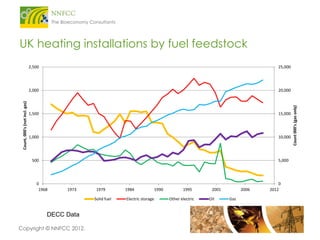 UK heating installations by fuel feedstock

20,000

1,500

15,000

1,000

10,000

500

5,000

0
1968

1973

1979
Solid fue...