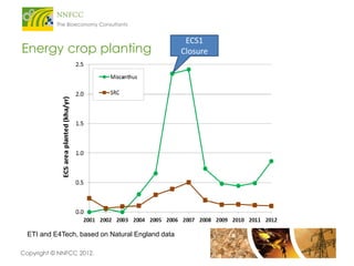 Energy crop planting

ETI and E4Tech, based on Natural England data
Copyright © NNFCC 2012.

ECS1
Closure

 