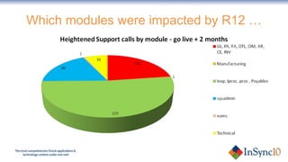 Which modules were impacted by R12 … 